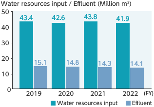 Water input / Effluent (Million m3)
