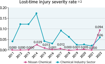 Lost-time injury severity rate