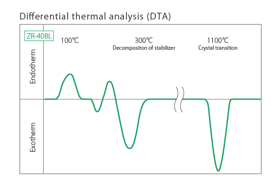 Differential thermal analysis (DTA)