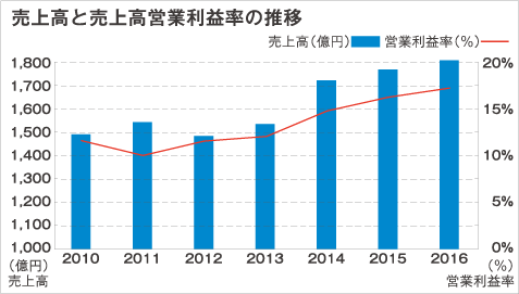 Nissan chemical industries ltd company