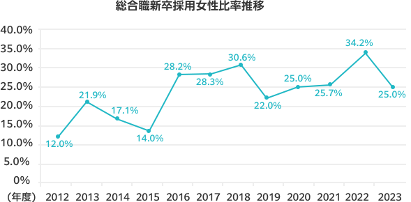 総合職新卒採用女性比率推移