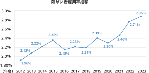 障害者雇用率推移