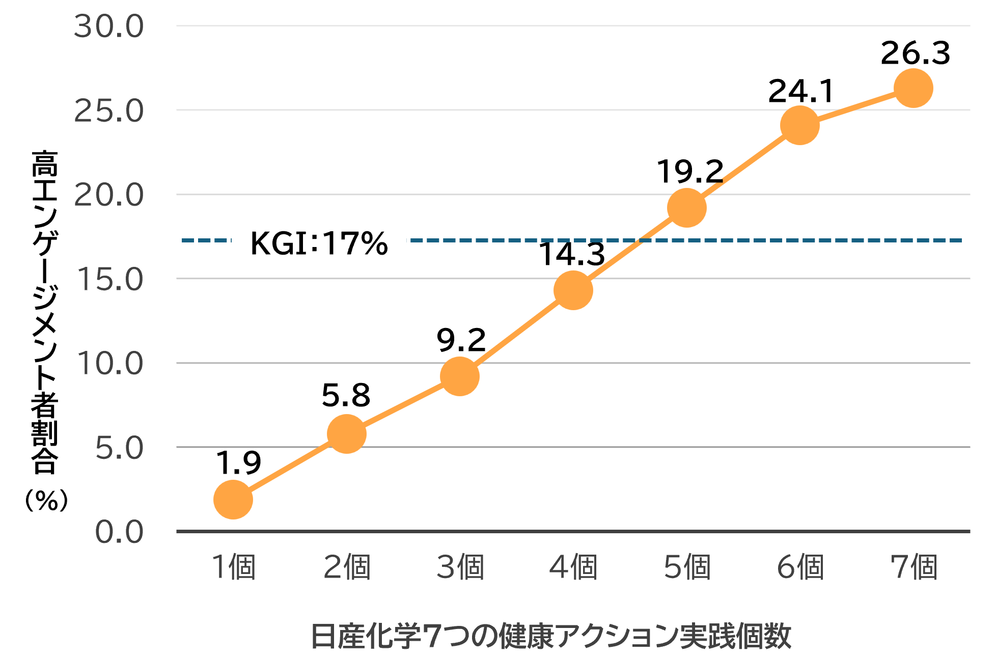 日産化学7つの健康アクション実践個数