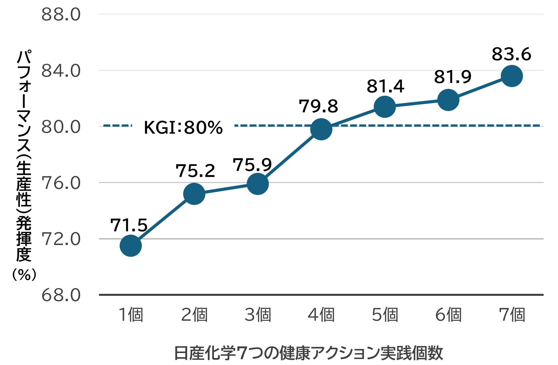日産化学7つの健康アクション実践個数