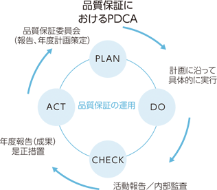 品質保証におけるPDCA