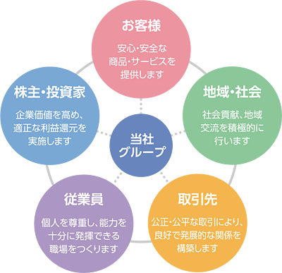 ステークホルダーへのコミットメントと対話