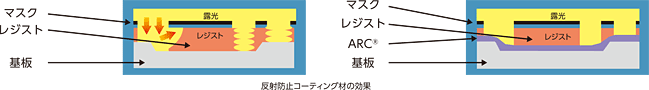 ARC ®（半導体用反射防止コーティング材）