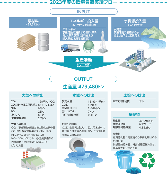 2021年度の環境負荷実績フロー