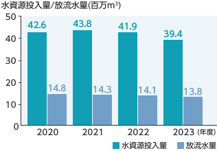 水資源投入量/放流水量（百万m3）