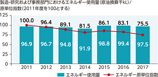 製造および研究部門におけるエネルギー使用量(原油換算千kL)/ 原単位指数(2011年度を100とする)