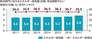 物流部門におけるエネルギー使用量(左軸: 原油換算千kL)/ 原単位(右軸: kL/百万トンキロ)