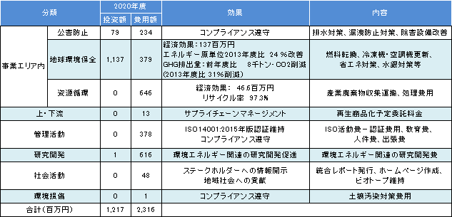 環境・安全への設備投資額(百万円)