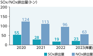 SOx排出量/NOx排出量（トン）