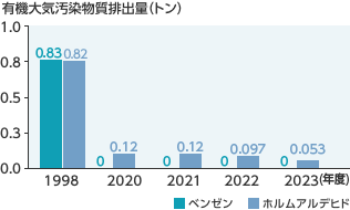 有機大気汚染物質排出量（トン）