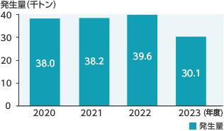 発生量（千トン）