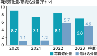 再資源化量/最終処分量（千トン）