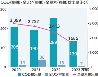 COD（左軸）/全リン（左軸）/全窒素（右軸） 排出量（トン）