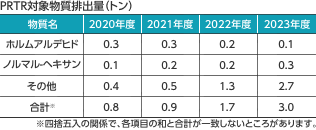 PRTR対象物質排出量（トン）