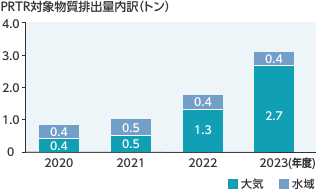 PRTR対象物質排出量内訳（トン）