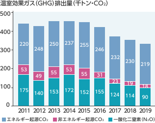 温室効果ガス排出量(千トン-CO2)
