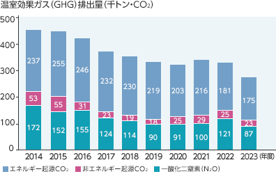 温室効果ガス(GHG)排出量（千トン-CO2）