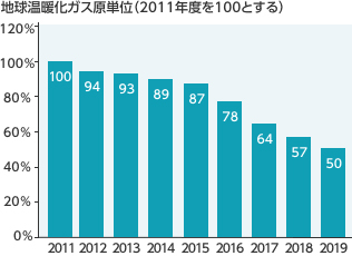 温室効果ガス原単位指数(2011年度を100とする)
