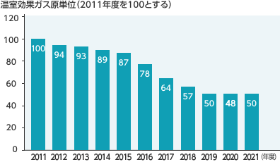 温室効果ガス原単位指数(2011年度を100とする)