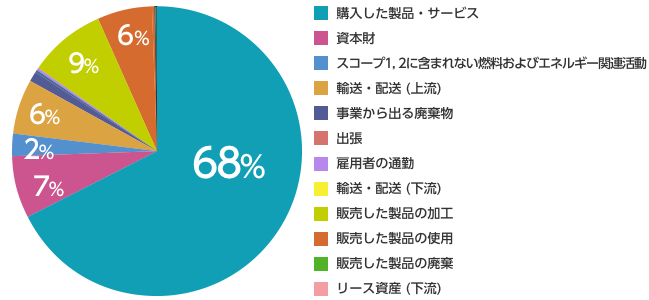 スコープ3：サプライチェーンを通じた間接的なGHG排出量