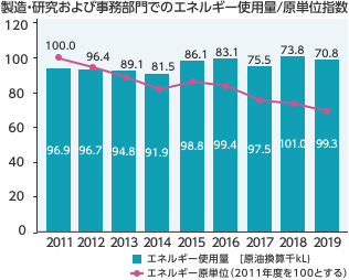 製造および研究部門におけるエネルギー使用量(原油換算千kL)/ 原単位指数(2011年度を100とする)
