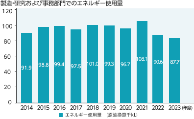 製造・研究および事務部門でのエネルギー使用量/原単位指数