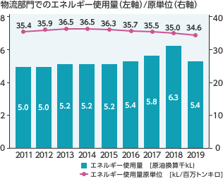 物流部門におけるエネルギー使用量(左軸: 原油換算千kL)/ 原単位(右軸: kL/百万トンキロ)
