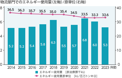 物流部門におけるエネルギー使用量（左軸： 原油換算千kL）/ 原単位（右軸： kL/百万トンキロ）