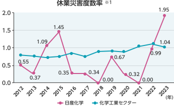 休業度数率