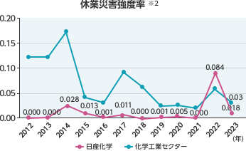 休業強度率