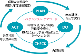 日産化学RCマネジメント体制