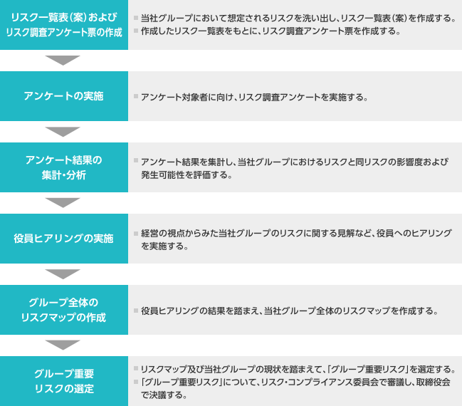 グループ重要リスクの選定プロセス