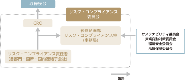 リスクマネジメント体制