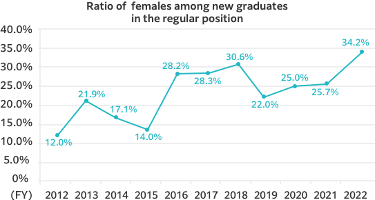 Ratio of females among new graduates in the regular position