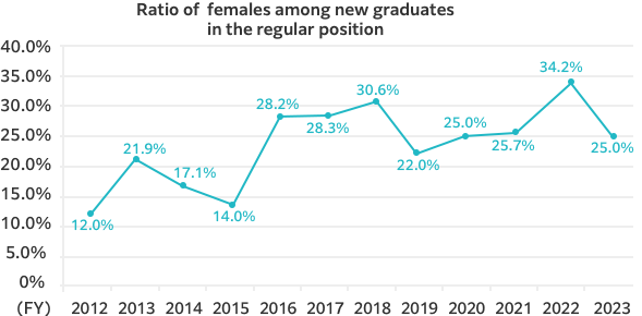 Ratio of females among new graduates in the regular position