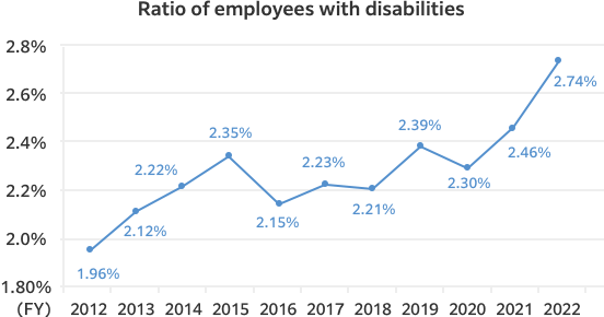 Raito of employees with disabilities