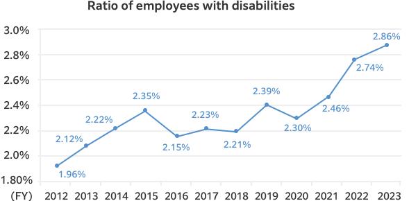 Raito of employees with disabilities