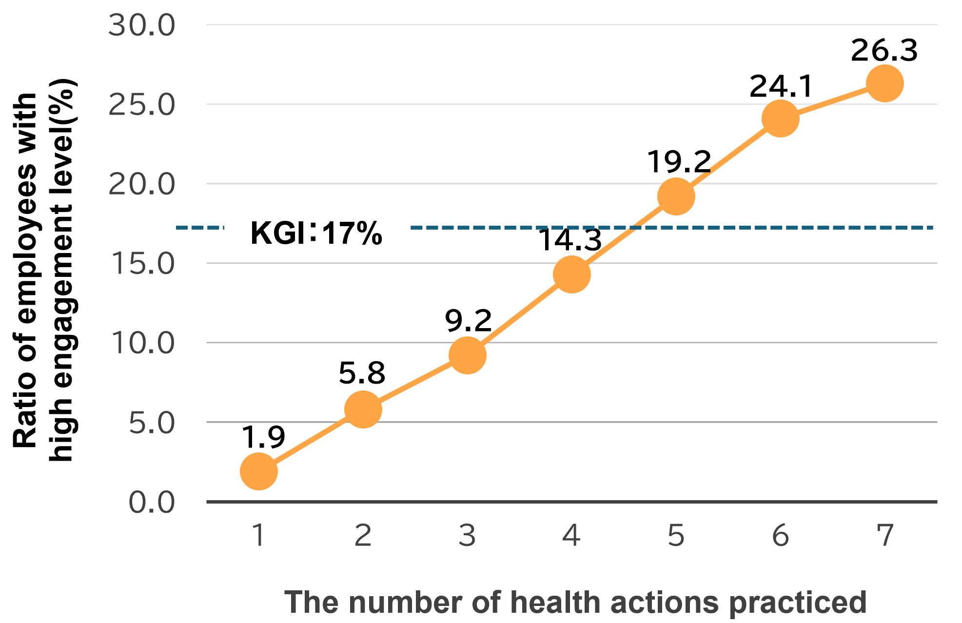 The number of health actions practiced