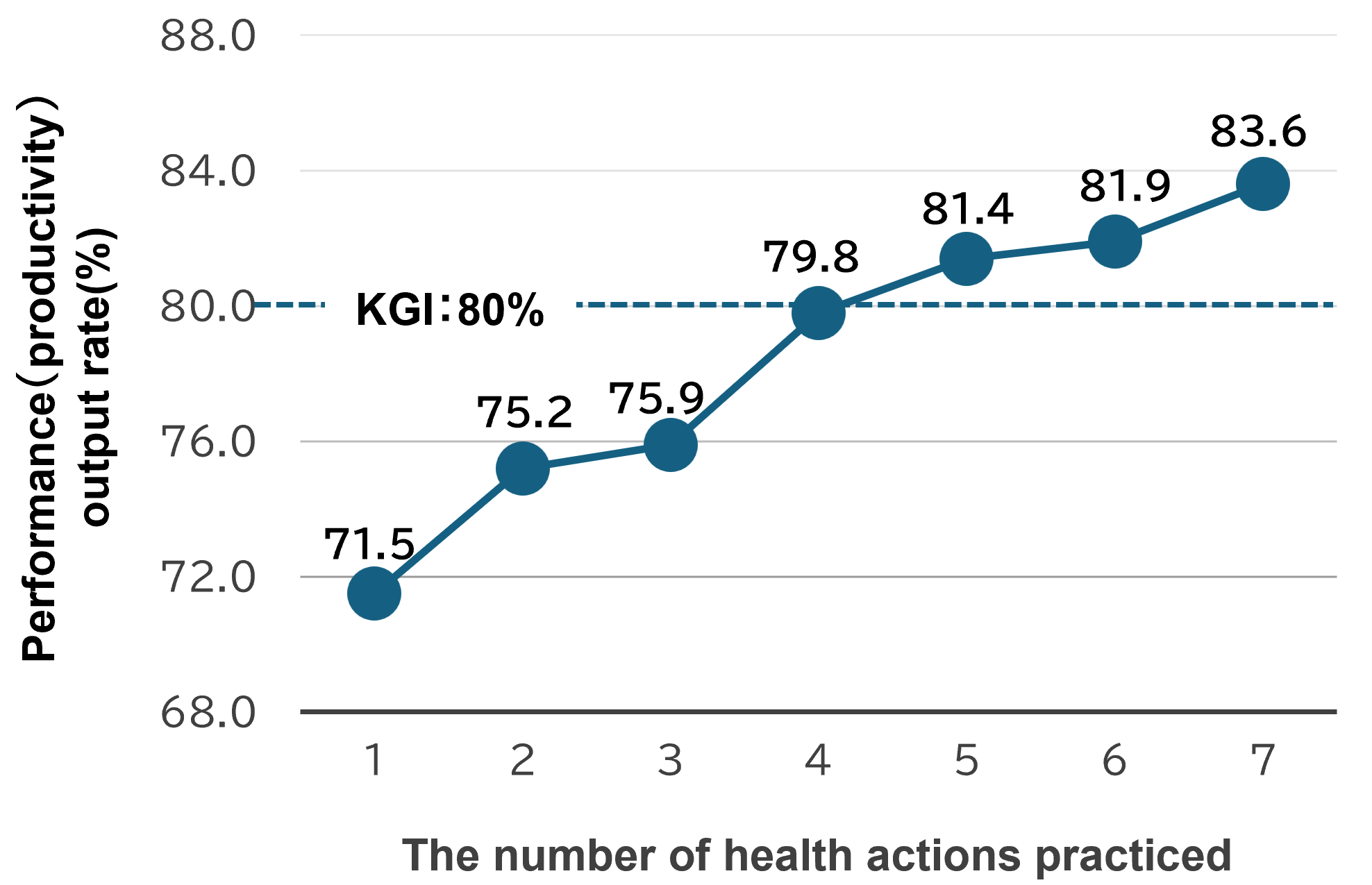 The number of health actions practiced