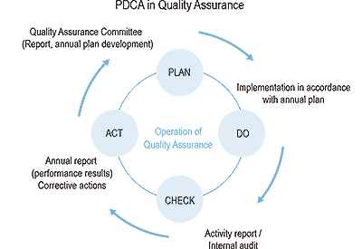 PDCA in Quality Assurance