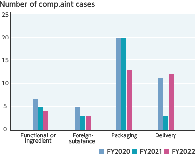 The number of complaint