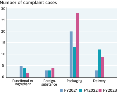 Number of complaint cases