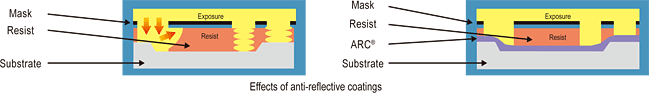 ARC ® (bottom anti-reflective coating)