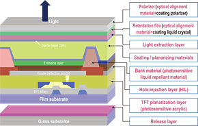 OLED materials