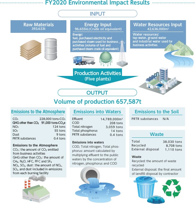 FY2020 Environmental Impact Results