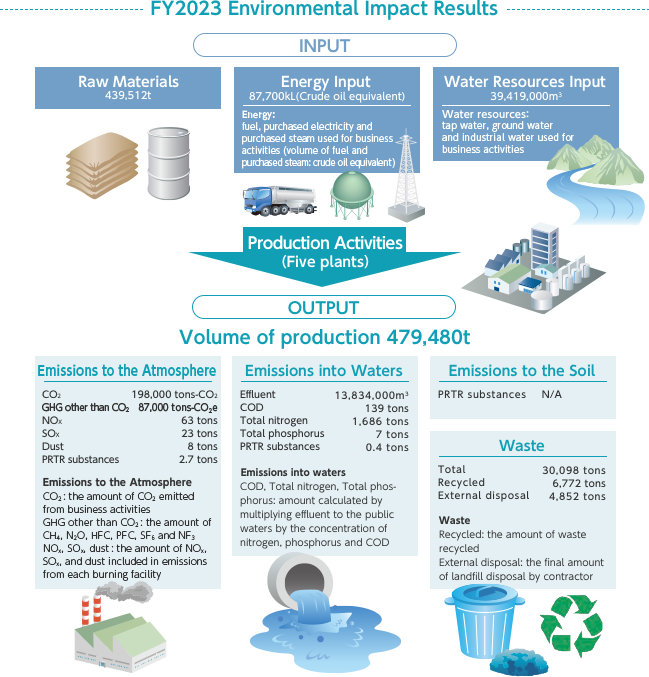 FY2021 Environmental Impact Results